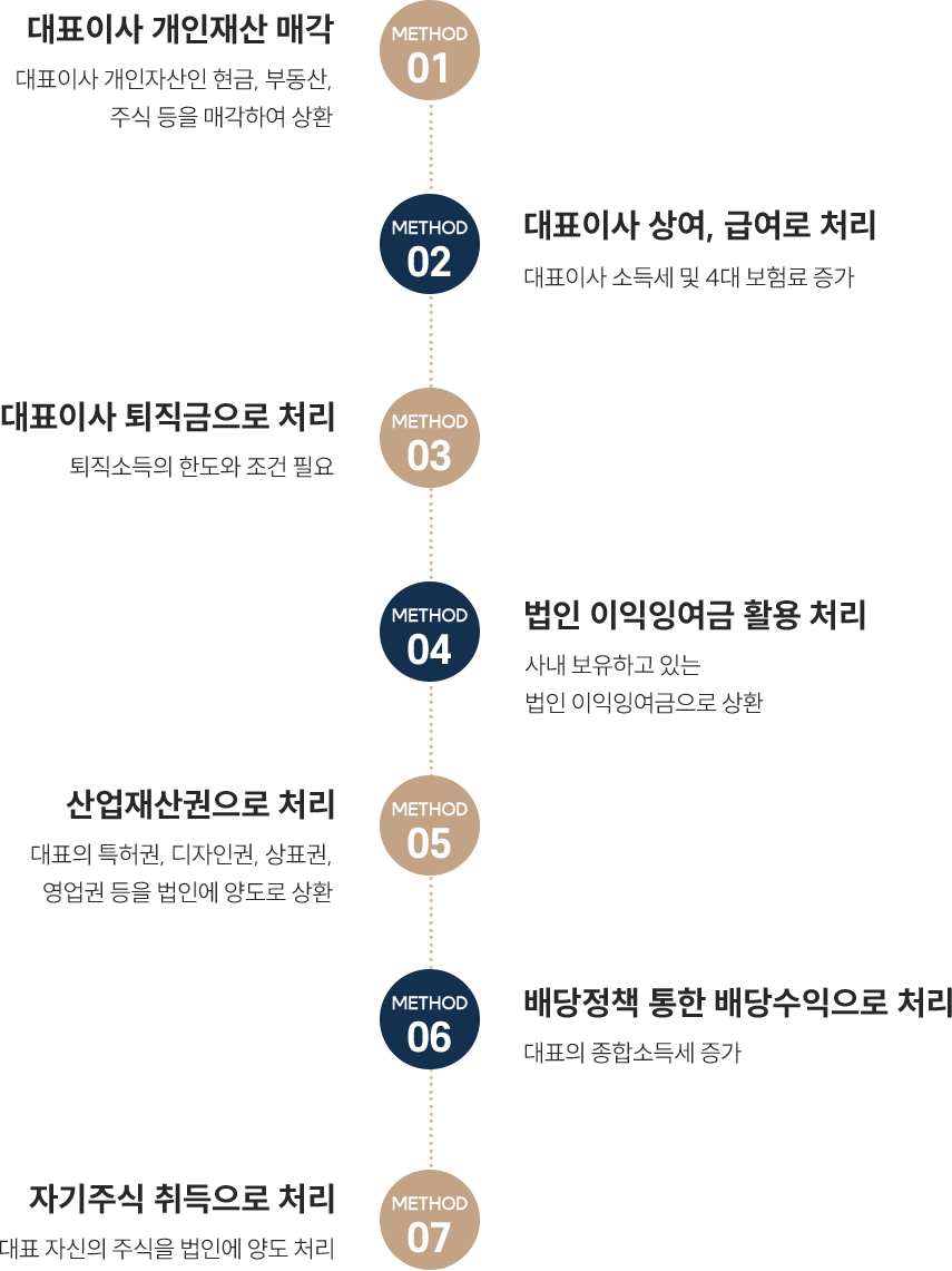 정리방법 가이드