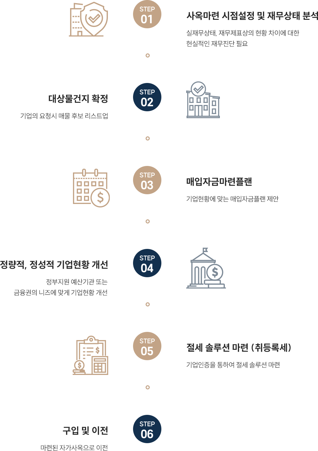 사옥마련컨설팅 프로세스 가이드