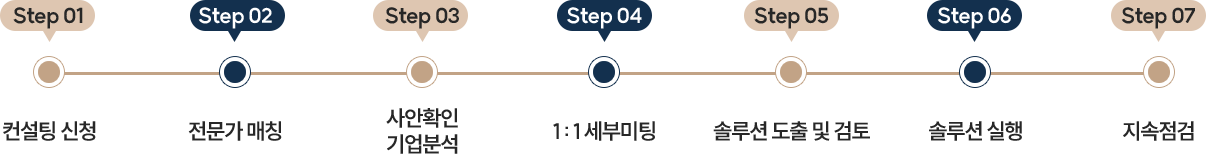 EICP 맞춤 컨설팅 프로세스 가이드